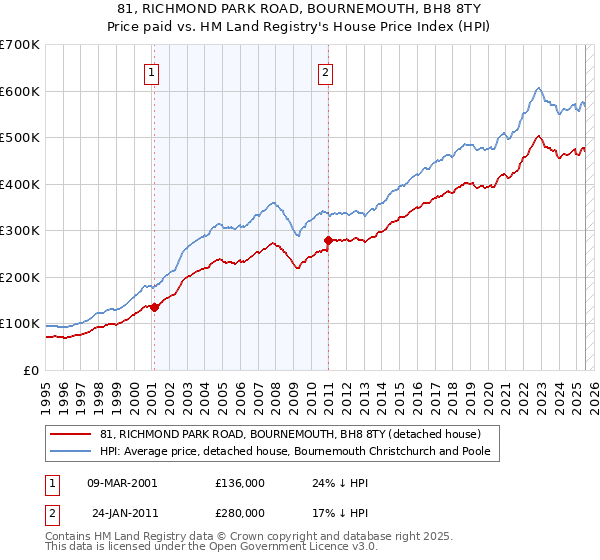 81, RICHMOND PARK ROAD, BOURNEMOUTH, BH8 8TY: Price paid vs HM Land Registry's House Price Index