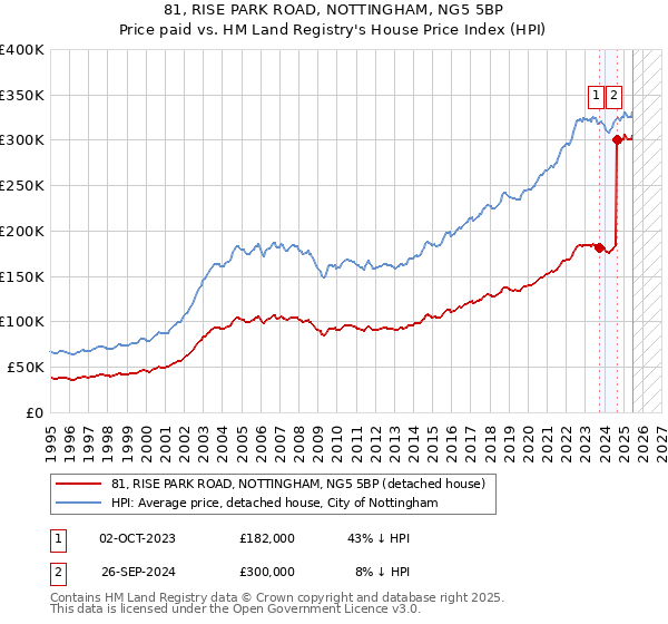 81, RISE PARK ROAD, NOTTINGHAM, NG5 5BP: Price paid vs HM Land Registry's House Price Index