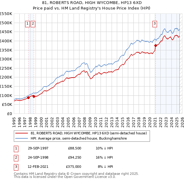 81, ROBERTS ROAD, HIGH WYCOMBE, HP13 6XD: Price paid vs HM Land Registry's House Price Index