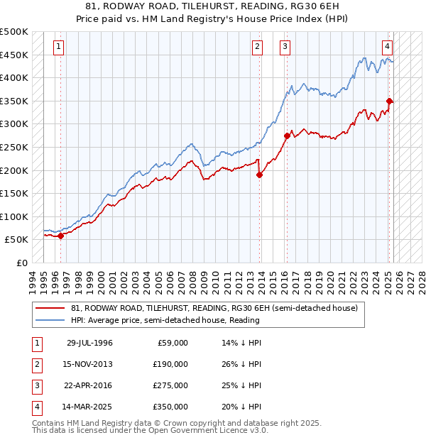 81, RODWAY ROAD, TILEHURST, READING, RG30 6EH: Price paid vs HM Land Registry's House Price Index