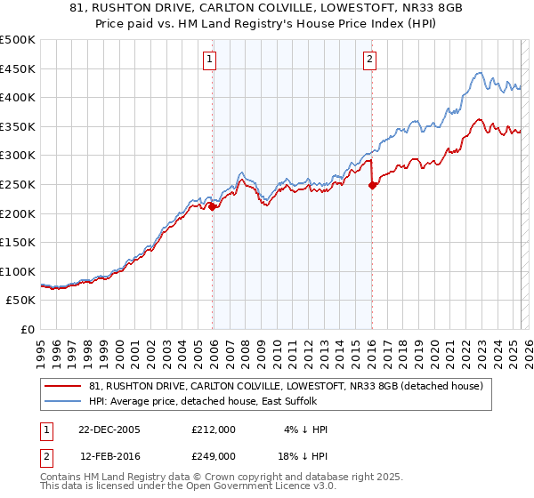 81, RUSHTON DRIVE, CARLTON COLVILLE, LOWESTOFT, NR33 8GB: Price paid vs HM Land Registry's House Price Index