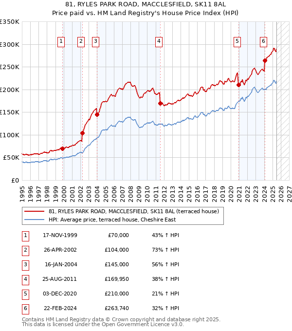 81, RYLES PARK ROAD, MACCLESFIELD, SK11 8AL: Price paid vs HM Land Registry's House Price Index