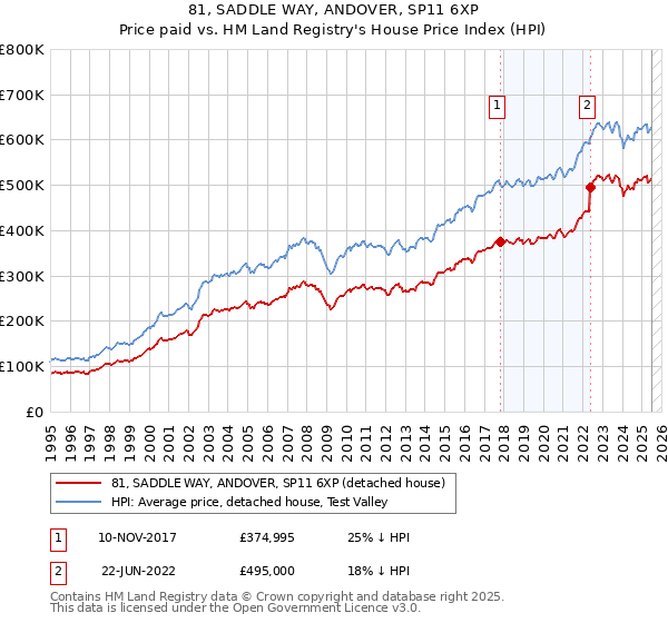 81, SADDLE WAY, ANDOVER, SP11 6XP: Price paid vs HM Land Registry's House Price Index