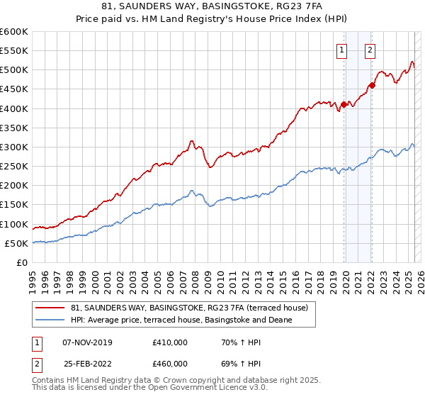 81, SAUNDERS WAY, BASINGSTOKE, RG23 7FA: Price paid vs HM Land Registry's House Price Index