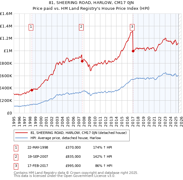 81, SHEERING ROAD, HARLOW, CM17 0JN: Price paid vs HM Land Registry's House Price Index