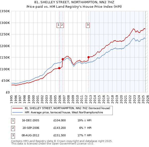 81, SHELLEY STREET, NORTHAMPTON, NN2 7HZ: Price paid vs HM Land Registry's House Price Index