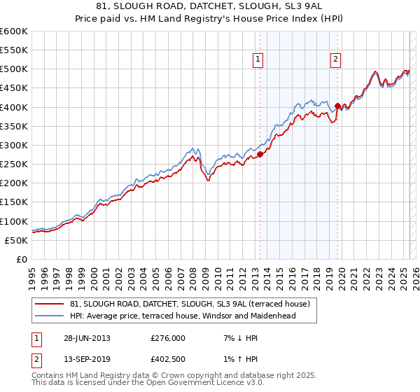 81, SLOUGH ROAD, DATCHET, SLOUGH, SL3 9AL: Price paid vs HM Land Registry's House Price Index