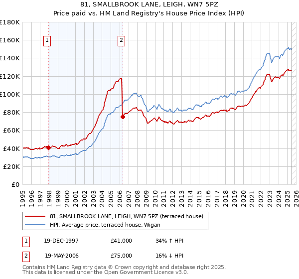 81, SMALLBROOK LANE, LEIGH, WN7 5PZ: Price paid vs HM Land Registry's House Price Index