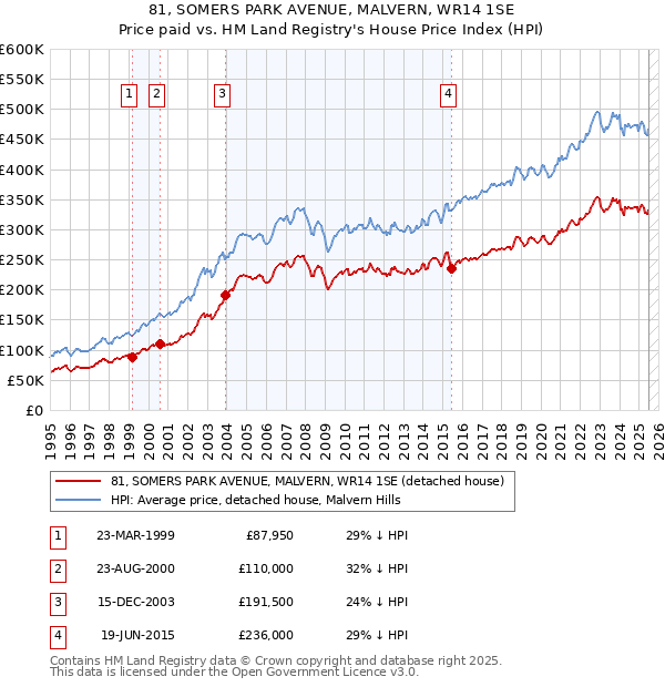 81, SOMERS PARK AVENUE, MALVERN, WR14 1SE: Price paid vs HM Land Registry's House Price Index