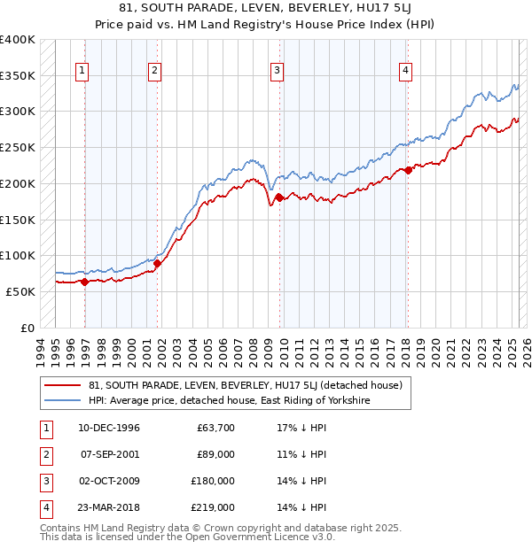 81, SOUTH PARADE, LEVEN, BEVERLEY, HU17 5LJ: Price paid vs HM Land Registry's House Price Index