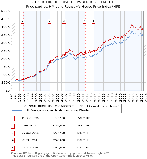 81, SOUTHRIDGE RISE, CROWBOROUGH, TN6 1LL: Price paid vs HM Land Registry's House Price Index