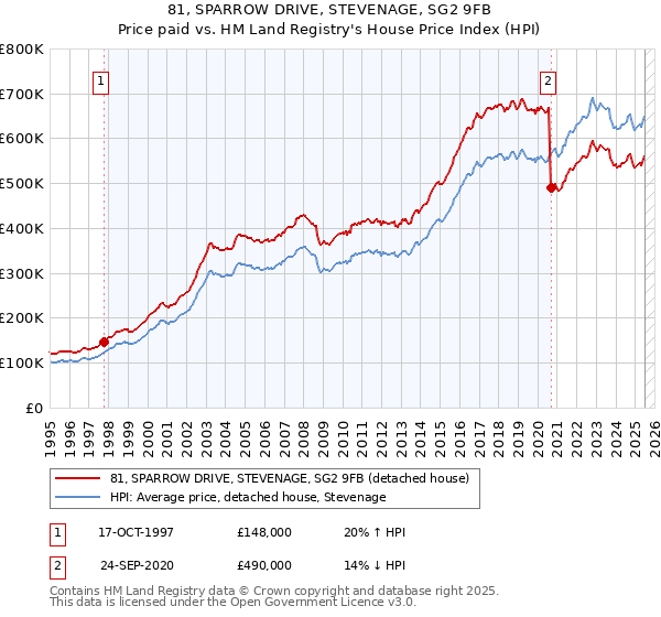 81, SPARROW DRIVE, STEVENAGE, SG2 9FB: Price paid vs HM Land Registry's House Price Index