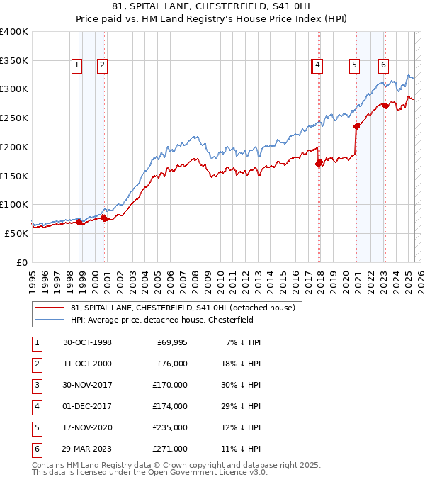 81, SPITAL LANE, CHESTERFIELD, S41 0HL: Price paid vs HM Land Registry's House Price Index
