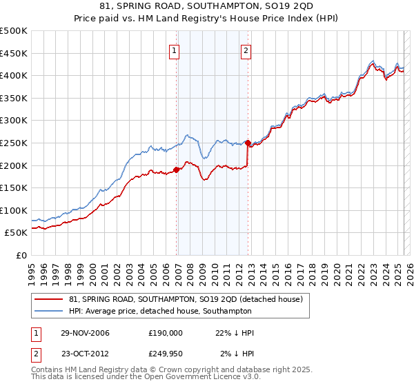 81, SPRING ROAD, SOUTHAMPTON, SO19 2QD: Price paid vs HM Land Registry's House Price Index