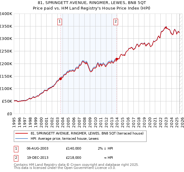 81, SPRINGETT AVENUE, RINGMER, LEWES, BN8 5QT: Price paid vs HM Land Registry's House Price Index