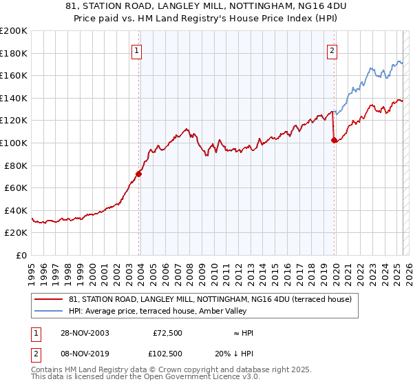 81, STATION ROAD, LANGLEY MILL, NOTTINGHAM, NG16 4DU: Price paid vs HM Land Registry's House Price Index