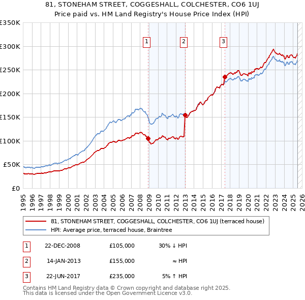 81, STONEHAM STREET, COGGESHALL, COLCHESTER, CO6 1UJ: Price paid vs HM Land Registry's House Price Index