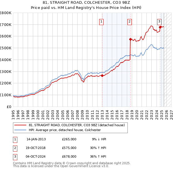 81, STRAIGHT ROAD, COLCHESTER, CO3 9BZ: Price paid vs HM Land Registry's House Price Index