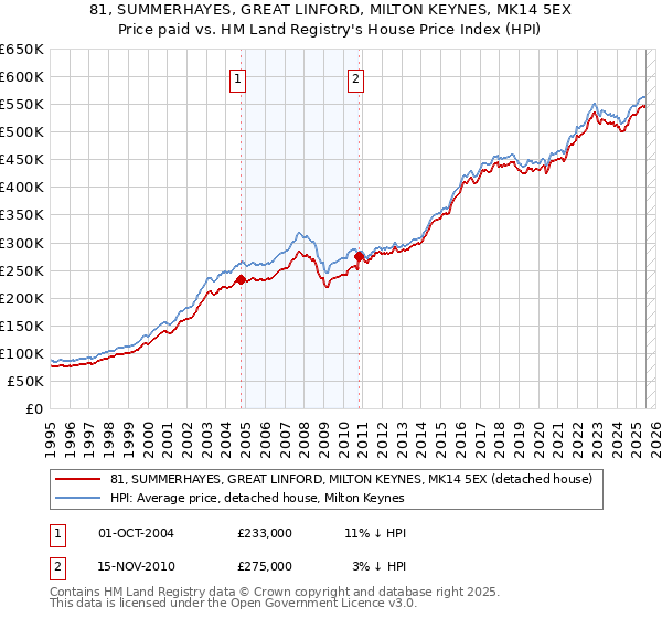 81, SUMMERHAYES, GREAT LINFORD, MILTON KEYNES, MK14 5EX: Price paid vs HM Land Registry's House Price Index