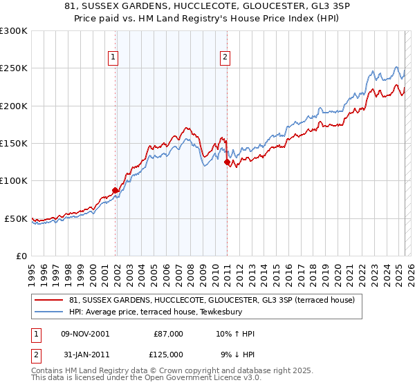 81, SUSSEX GARDENS, HUCCLECOTE, GLOUCESTER, GL3 3SP: Price paid vs HM Land Registry's House Price Index