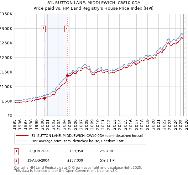 81, SUTTON LANE, MIDDLEWICH, CW10 0DA: Price paid vs HM Land Registry's House Price Index