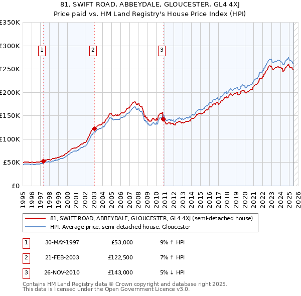 81, SWIFT ROAD, ABBEYDALE, GLOUCESTER, GL4 4XJ: Price paid vs HM Land Registry's House Price Index