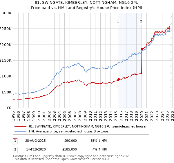 81, SWINGATE, KIMBERLEY, NOTTINGHAM, NG16 2PU: Price paid vs HM Land Registry's House Price Index