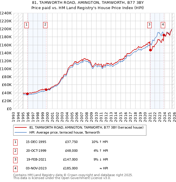 81, TAMWORTH ROAD, AMINGTON, TAMWORTH, B77 3BY: Price paid vs HM Land Registry's House Price Index