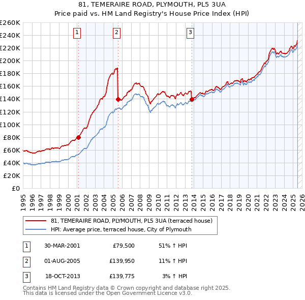 81, TEMERAIRE ROAD, PLYMOUTH, PL5 3UA: Price paid vs HM Land Registry's House Price Index