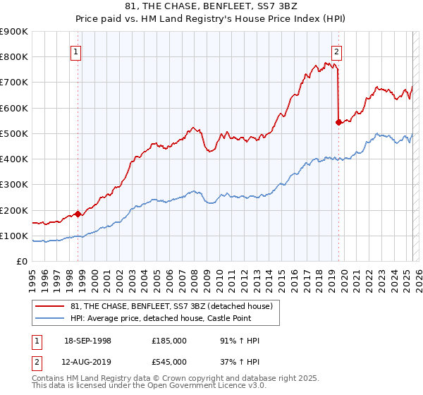 81, THE CHASE, BENFLEET, SS7 3BZ: Price paid vs HM Land Registry's House Price Index