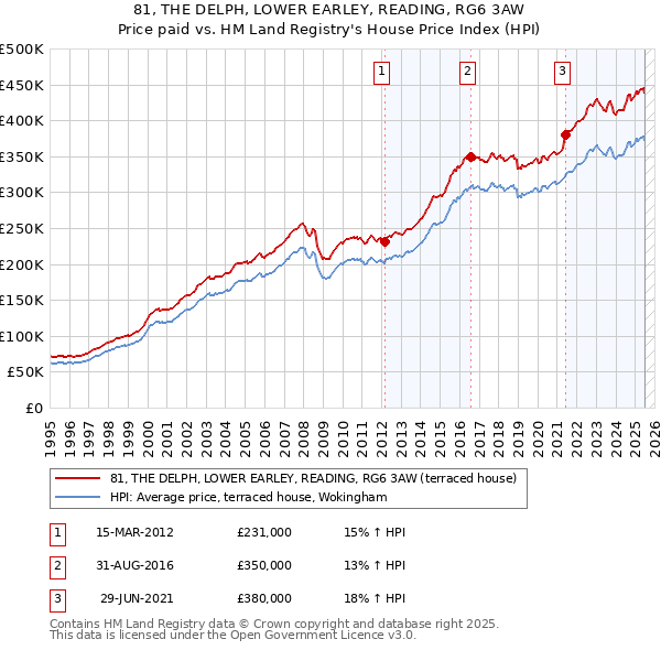 81, THE DELPH, LOWER EARLEY, READING, RG6 3AW: Price paid vs HM Land Registry's House Price Index