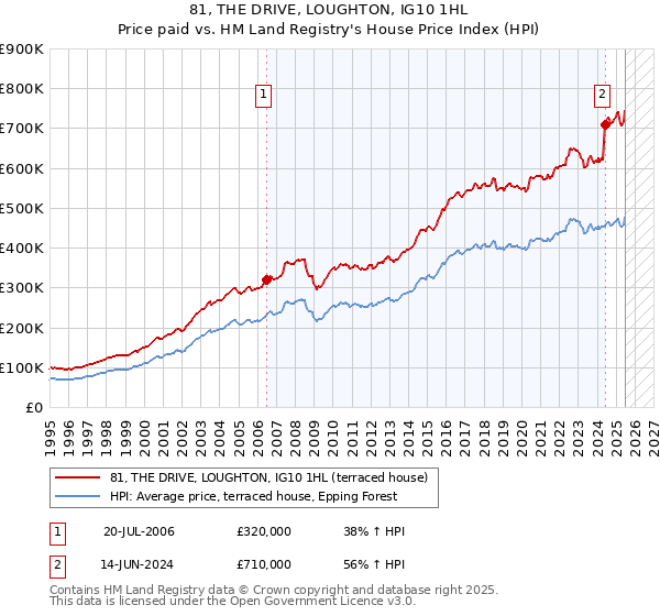 81, THE DRIVE, LOUGHTON, IG10 1HL: Price paid vs HM Land Registry's House Price Index