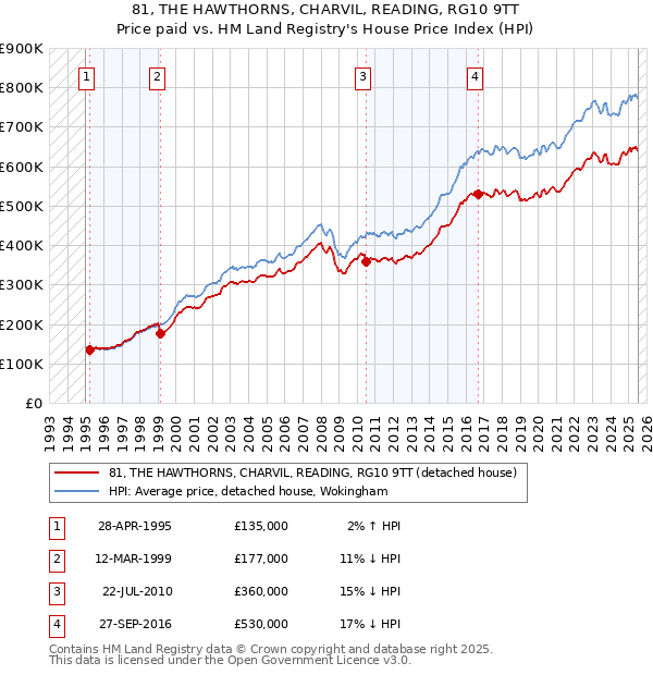 81, THE HAWTHORNS, CHARVIL, READING, RG10 9TT: Price paid vs HM Land Registry's House Price Index