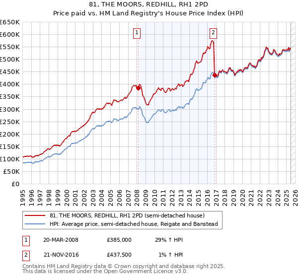 81, THE MOORS, REDHILL, RH1 2PD: Price paid vs HM Land Registry's House Price Index