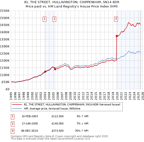 81, THE STREET, HULLAVINGTON, CHIPPENHAM, SN14 6DR: Price paid vs HM Land Registry's House Price Index