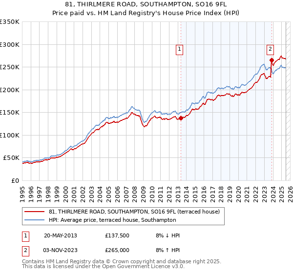 81, THIRLMERE ROAD, SOUTHAMPTON, SO16 9FL: Price paid vs HM Land Registry's House Price Index