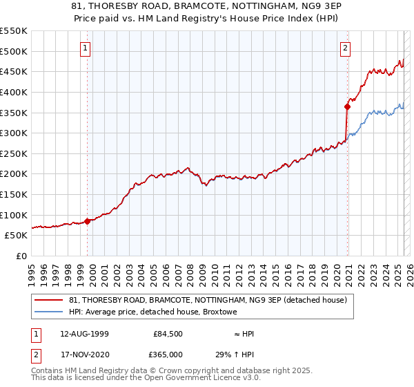 81, THORESBY ROAD, BRAMCOTE, NOTTINGHAM, NG9 3EP: Price paid vs HM Land Registry's House Price Index