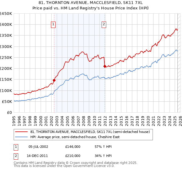 81, THORNTON AVENUE, MACCLESFIELD, SK11 7XL: Price paid vs HM Land Registry's House Price Index