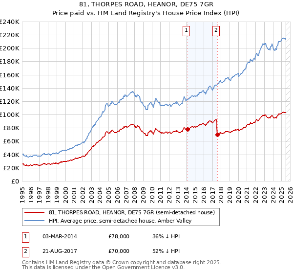 81, THORPES ROAD, HEANOR, DE75 7GR: Price paid vs HM Land Registry's House Price Index