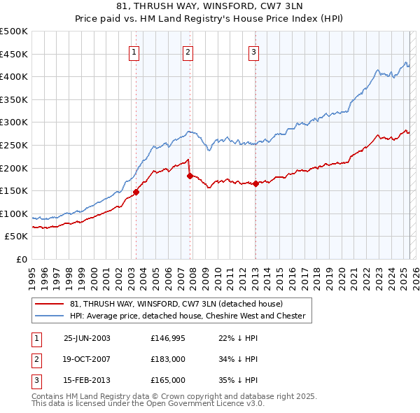 81, THRUSH WAY, WINSFORD, CW7 3LN: Price paid vs HM Land Registry's House Price Index