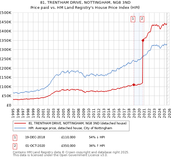 81, TRENTHAM DRIVE, NOTTINGHAM, NG8 3ND: Price paid vs HM Land Registry's House Price Index