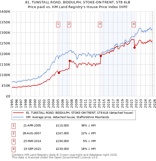 81, TUNSTALL ROAD, BIDDULPH, STOKE-ON-TRENT, ST8 6LB: Price paid vs HM Land Registry's House Price Index