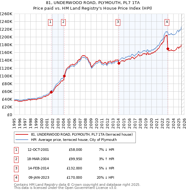 81, UNDERWOOD ROAD, PLYMOUTH, PL7 1TA: Price paid vs HM Land Registry's House Price Index