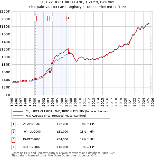 81, UPPER CHURCH LANE, TIPTON, DY4 9PY: Price paid vs HM Land Registry's House Price Index