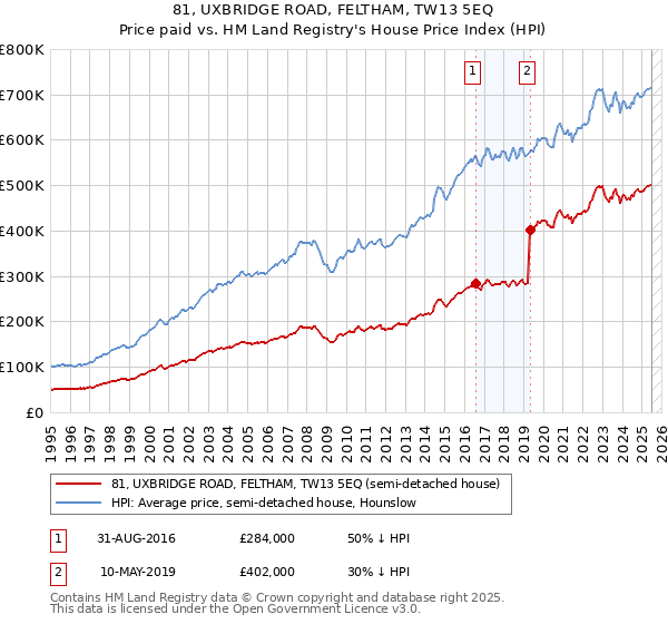 81, UXBRIDGE ROAD, FELTHAM, TW13 5EQ: Price paid vs HM Land Registry's House Price Index