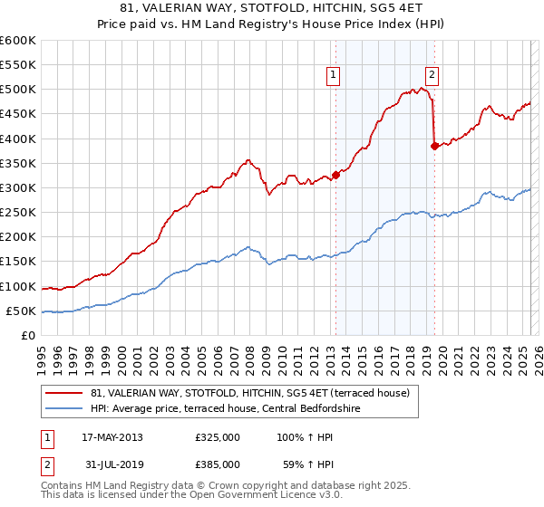 81, VALERIAN WAY, STOTFOLD, HITCHIN, SG5 4ET: Price paid vs HM Land Registry's House Price Index