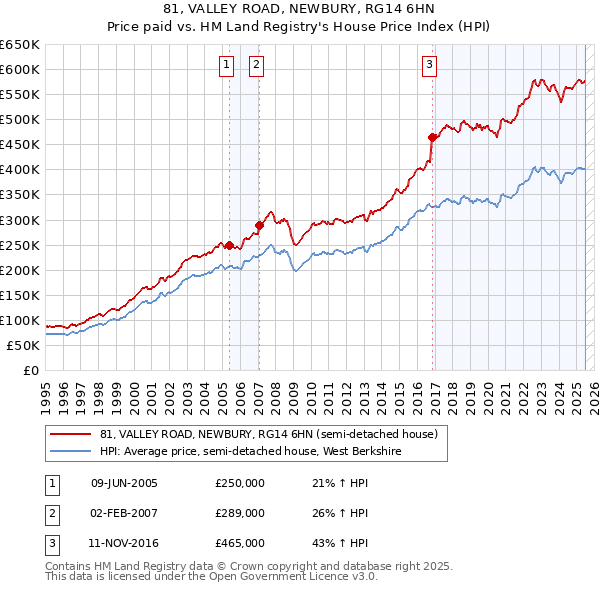 81, VALLEY ROAD, NEWBURY, RG14 6HN: Price paid vs HM Land Registry's House Price Index