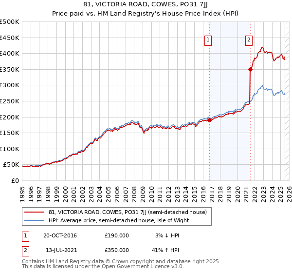 81, VICTORIA ROAD, COWES, PO31 7JJ: Price paid vs HM Land Registry's House Price Index