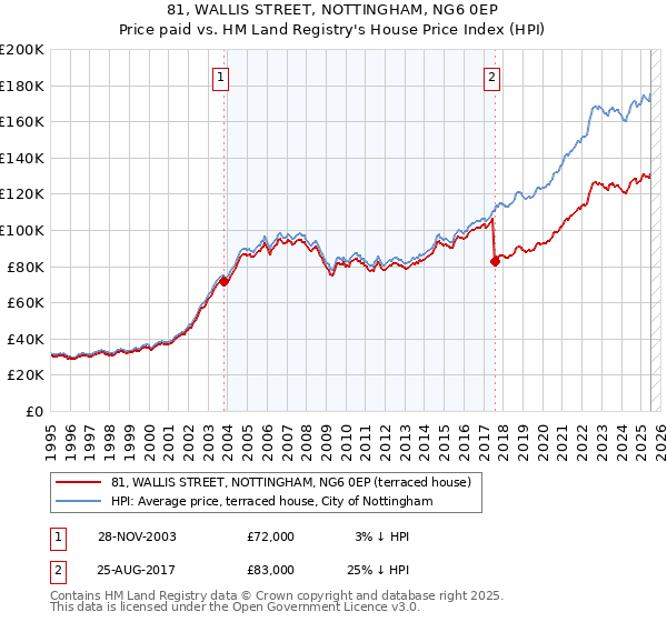 81, WALLIS STREET, NOTTINGHAM, NG6 0EP: Price paid vs HM Land Registry's House Price Index
