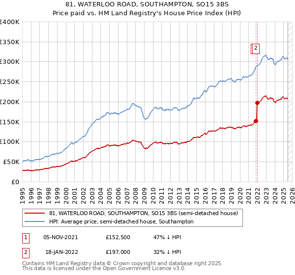 81, WATERLOO ROAD, SOUTHAMPTON, SO15 3BS: Price paid vs HM Land Registry's House Price Index